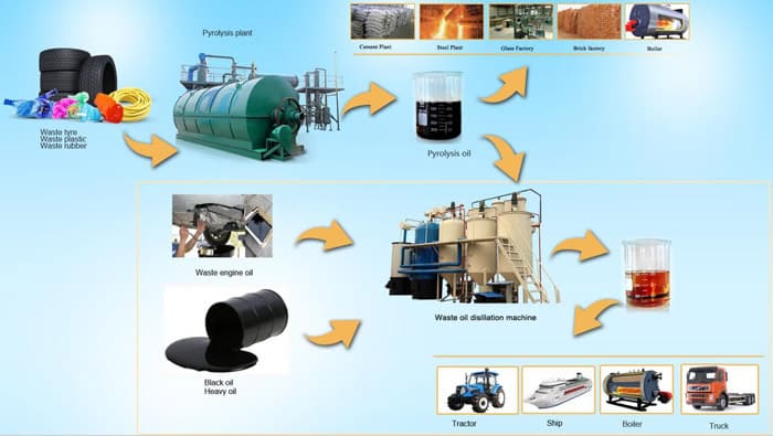 Waste plastic and waste tyre pyrolysis plant